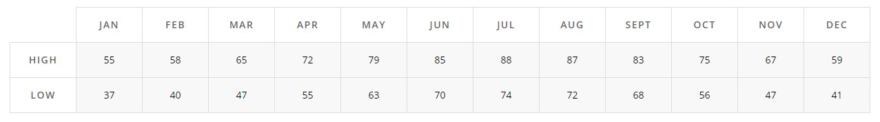 nmb weather chart averages